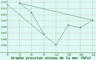 Courbe de la pression atmosphrique pour Tripolis Airport