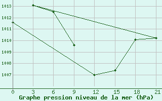 Courbe de la pression atmosphrique pour Bidiya