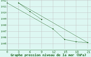 Courbe de la pression atmosphrique pour Razgrad