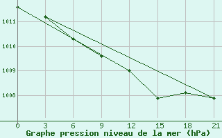 Courbe de la pression atmosphrique pour Gdov