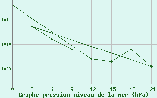 Courbe de la pression atmosphrique pour Motokhovo