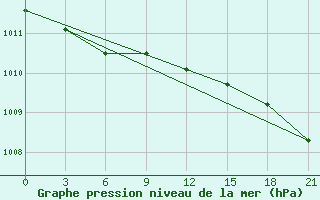 Courbe de la pression atmosphrique pour Varzuga