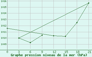 Courbe de la pression atmosphrique pour Alger Port