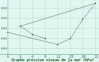 Courbe de la pression atmosphrique pour Orel