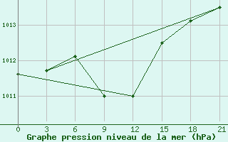 Courbe de la pression atmosphrique pour Biser