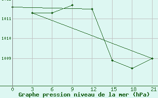 Courbe de la pression atmosphrique pour Sazan Island