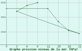 Courbe de la pression atmosphrique pour Izma