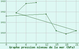 Courbe de la pression atmosphrique pour Levitha