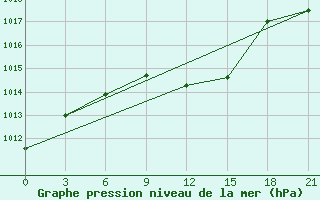 Courbe de la pression atmosphrique pour Mahdia