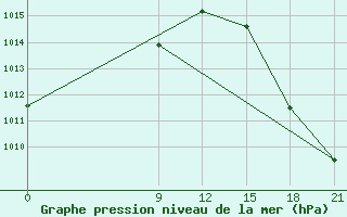 Courbe de la pression atmosphrique pour Concepcion