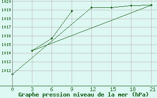 Courbe de la pression atmosphrique pour San Sebastian / Igueldo