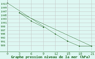 Courbe de la pression atmosphrique pour Novaja Ladoga