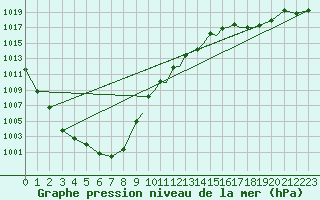 Courbe de la pression atmosphrique pour Shoream (UK)