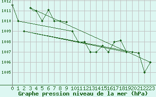 Courbe de la pression atmosphrique pour Hatay