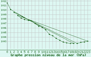 Courbe de la pression atmosphrique pour Aberdaron