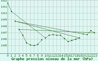 Courbe de la pression atmosphrique pour Gurande (44)