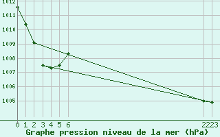 Courbe de la pression atmosphrique pour le bateau BATFR52