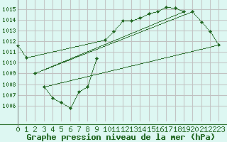 Courbe de la pression atmosphrique pour Tours (37)