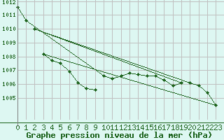 Courbe de la pression atmosphrique pour Veiholmen