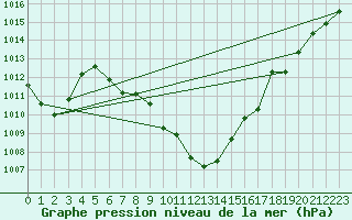 Courbe de la pression atmosphrique pour Landeck