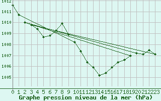 Courbe de la pression atmosphrique pour Nyon-Changins (Sw)