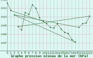 Courbe de la pression atmosphrique pour Crest (26)