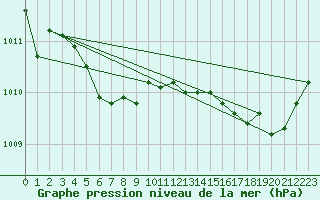 Courbe de la pression atmosphrique pour Lanvoc (29)