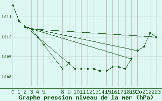 Courbe de la pression atmosphrique pour Beitem (Be)