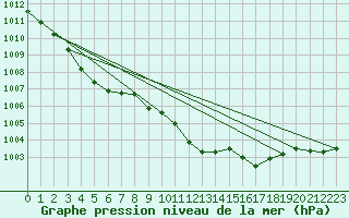 Courbe de la pression atmosphrique pour Roanne (42)