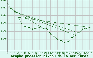Courbe de la pression atmosphrique pour Uccle
