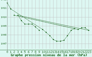 Courbe de la pression atmosphrique pour Gruenow