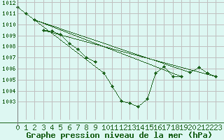 Courbe de la pression atmosphrique pour Fahy (Sw)