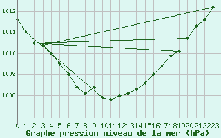 Courbe de la pression atmosphrique pour Juva Partaala