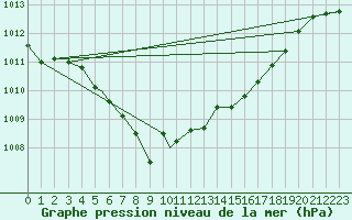 Courbe de la pression atmosphrique pour Geilenkirchen