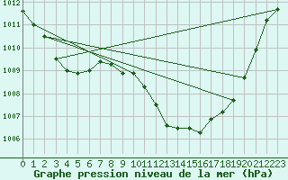 Courbe de la pression atmosphrique pour Crnomelj