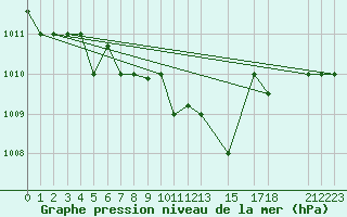 Courbe de la pression atmosphrique pour Annaba