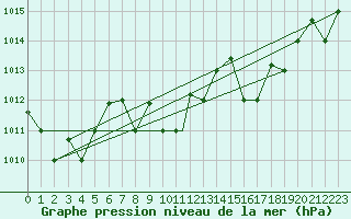 Courbe de la pression atmosphrique pour Bandirma