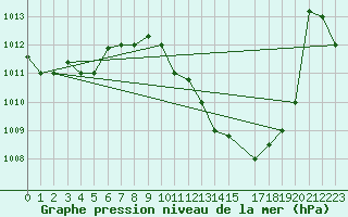 Courbe de la pression atmosphrique pour Gafsa