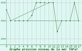 Courbe de la pression atmosphrique pour Guelmin