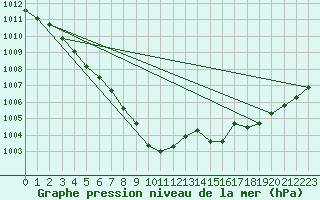 Courbe de la pression atmosphrique pour Jeloy Island