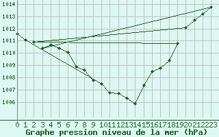 Courbe de la pression atmosphrique pour Plauen