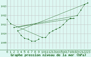 Courbe de la pression atmosphrique pour Izegem (Be)