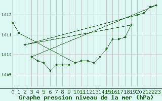 Courbe de la pression atmosphrique pour Retie (Be)