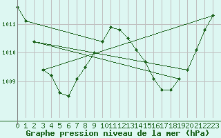 Courbe de la pression atmosphrique pour le bateau MERFR17