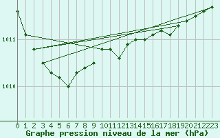 Courbe de la pression atmosphrique pour Sachs Harbour, N. W. T.