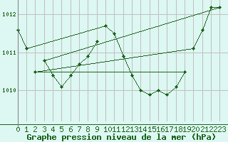 Courbe de la pression atmosphrique pour Sisteron (04)