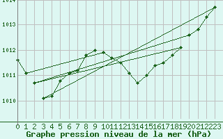 Courbe de la pression atmosphrique pour Saint-Antonin-du-Var (83)