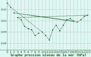 Courbe de la pression atmosphrique pour Berlin-Dahlem