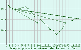 Courbe de la pression atmosphrique pour Sletterhage 