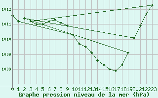 Courbe de la pression atmosphrique pour Slubice